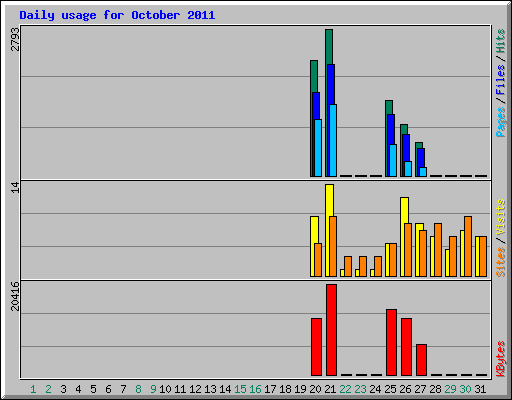 Daily usage for October 2011