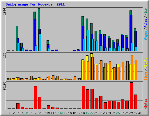 Daily usage for November 2011