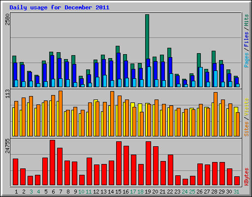 Daily usage for December 2011