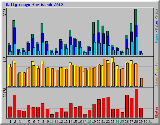 Daily usage for March 2012