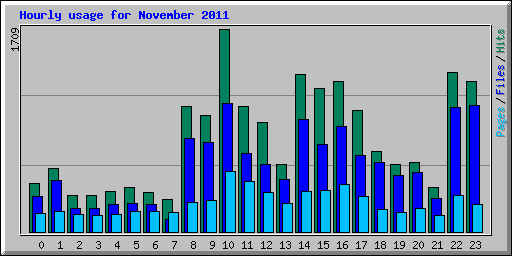 Hourly usage for November 2011