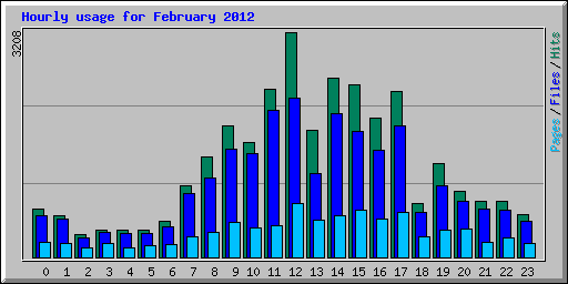 Hourly usage for February 2012