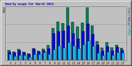 Hourly usage for March 2012